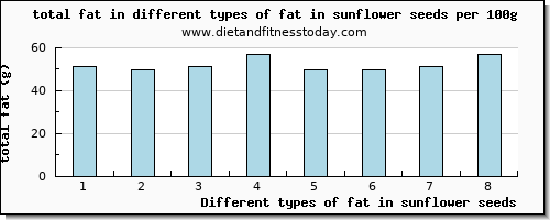 fat in sunflower seeds total fat per 100g